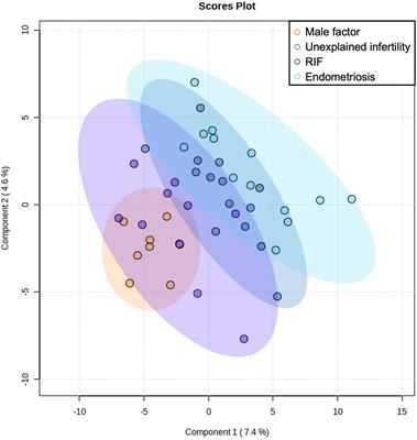 Endometrial whole metabolome profile at the receptive phase: influence of Mediterranean Diet and infertility